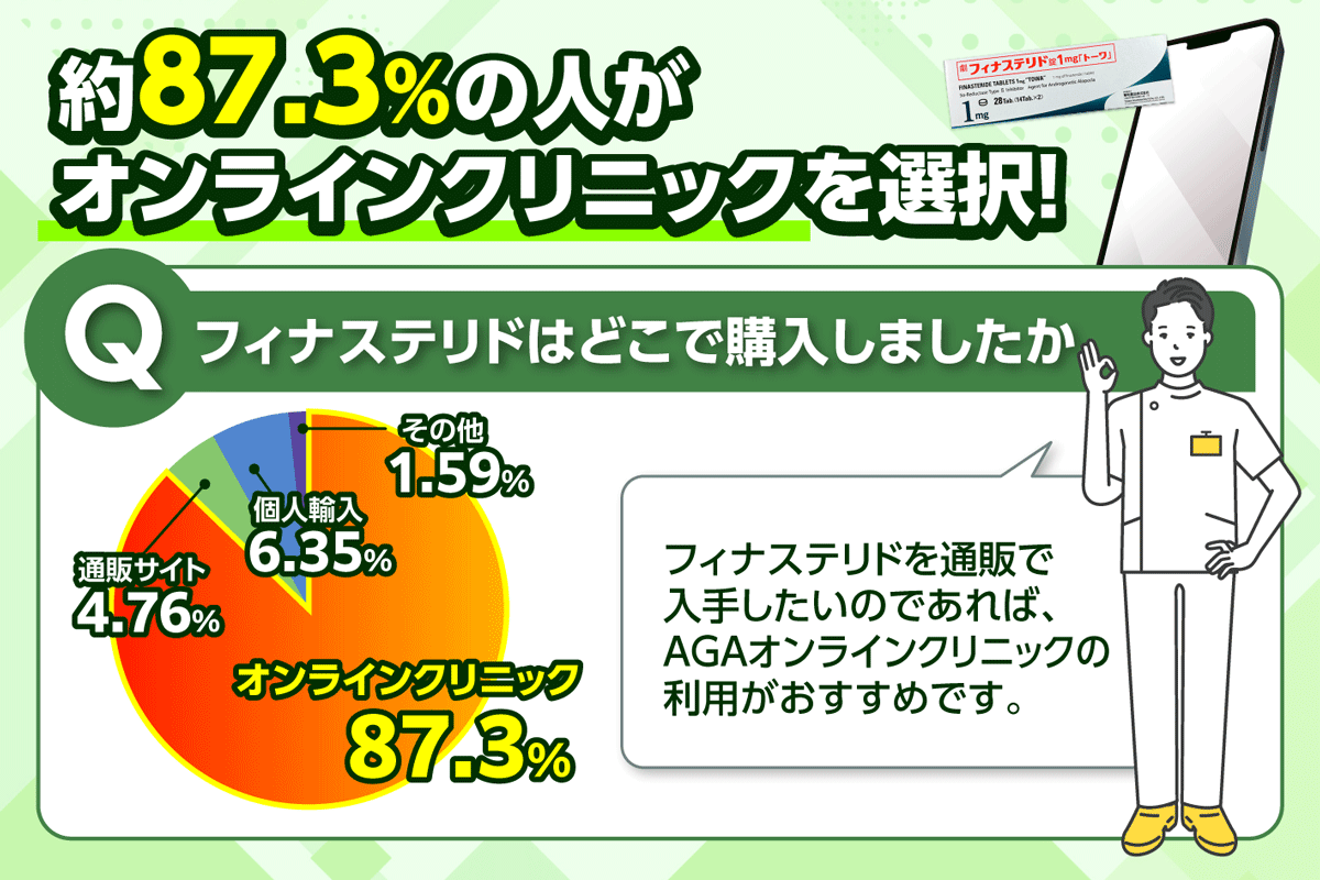 フィナステリドの購入場所についてのアンケート結果を示す画像