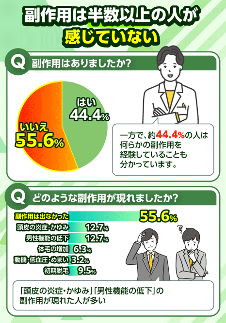 フィナステリドの副作用についてのアンケート結果を示す画像
