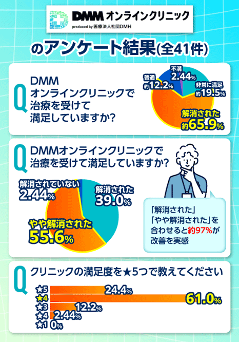 DMMオンラインクリニックでフィナステリドを処方した人のアンケート結果を示す画像