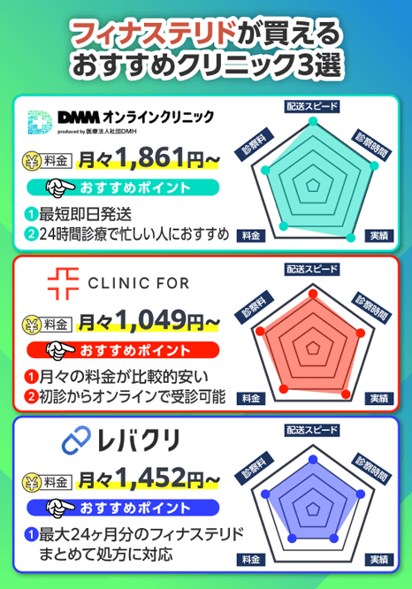 フィナステリドが買えるおすすめクリニック3選を紹介する画像