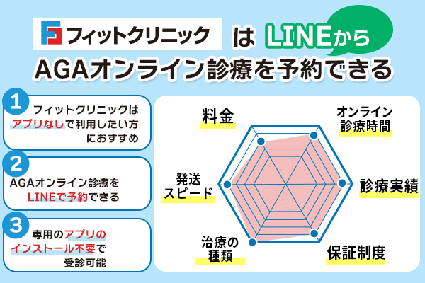 フィットクリニックの特徴