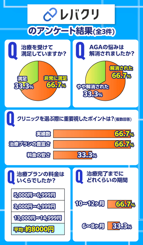 レバクリのアンケート結果を示す画像