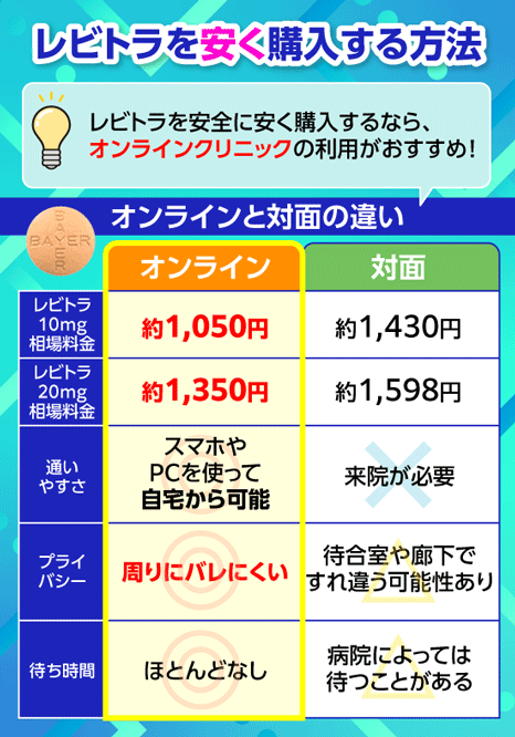 レビトラを安く購入する方法はオンラインがおすすめであることを示している画像
