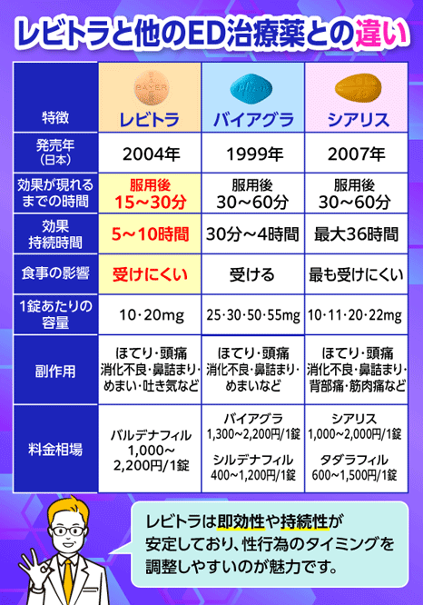 レビトラと他のED治療薬の違いについて解説する画像