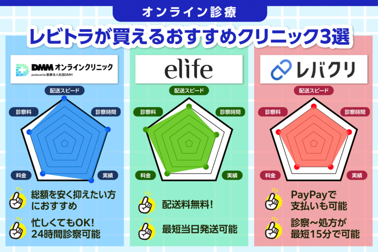レビトラが買えるおすすめのオンラインクリニックを紹介する画像