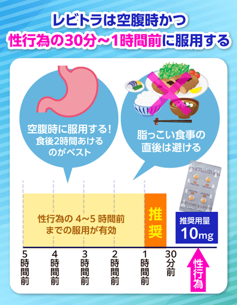 レビトラは空腹時かつ性行為の30分〜1時間前に服用することを示す画像