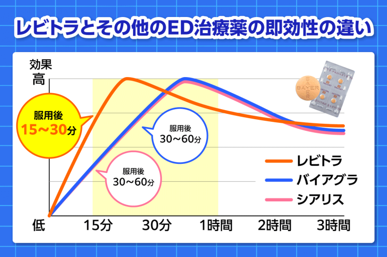 レビトラとその他のED治療薬の即効性の違いを示す画像