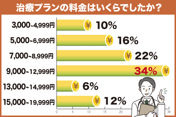 料金のアンケート結果画像