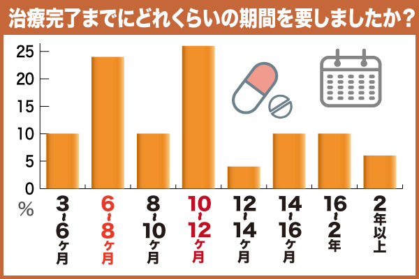 治療完了までの期間