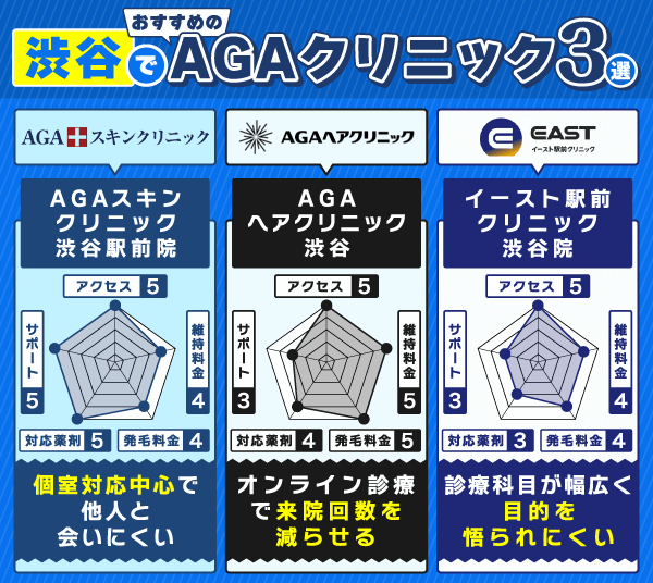 渋谷でAGA治療ができるクリニック3院の比較画像