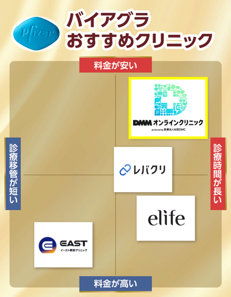 バイアグラのオンライン診療がおすすめなクリニックのカオスマップ
