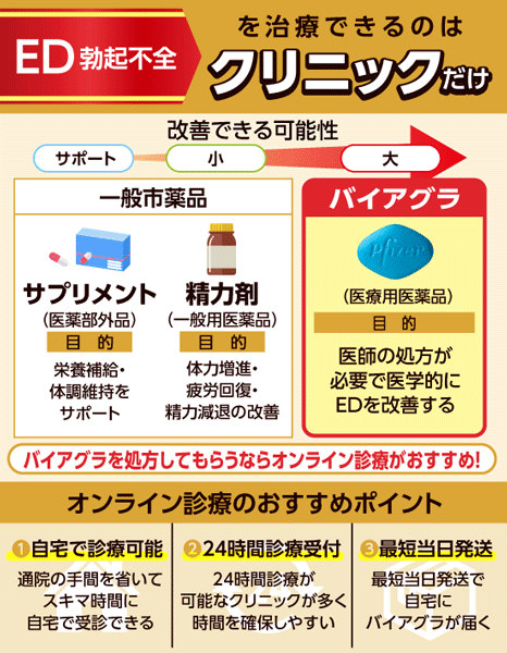 ED治療ができるのはクリニックのみだということを示す画像