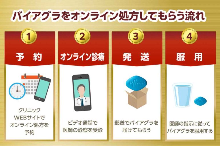 バイアグラのオンライン診療を処方してもらうステップ